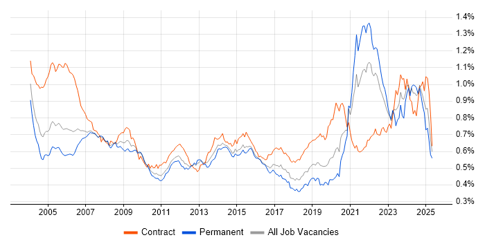 Job vacancy trend for Pharmaceutical in England Job vacancy trend for Pharmaceutical in England
