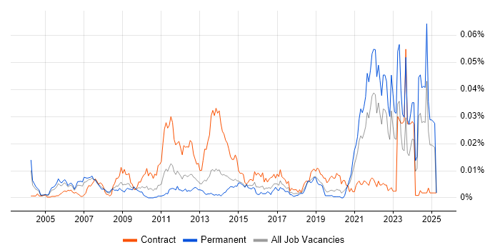 Job vacancy trend for Pharmacovigilance in England Job vacancy trend for Pharmacovigilance in England