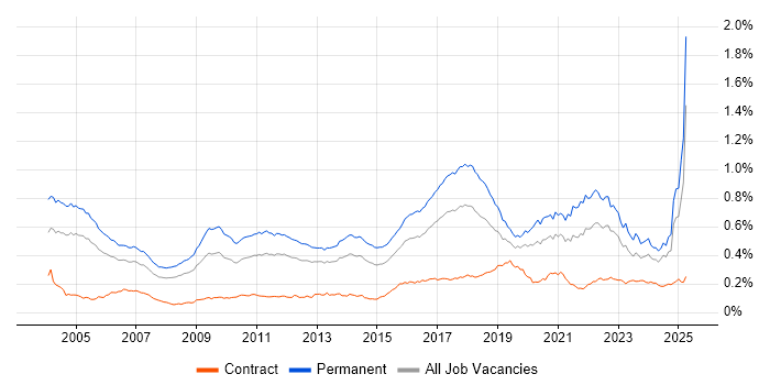 Job vacancy trend for PhD in England Job vacancy trend for PhD in England