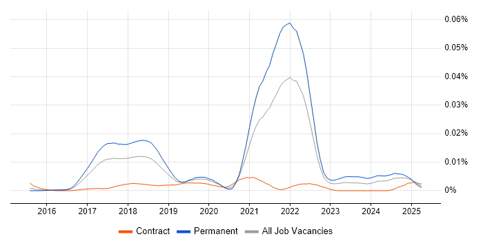 Job vacancy trend for Phoenix in England Job vacancy trend for Phoenix in England