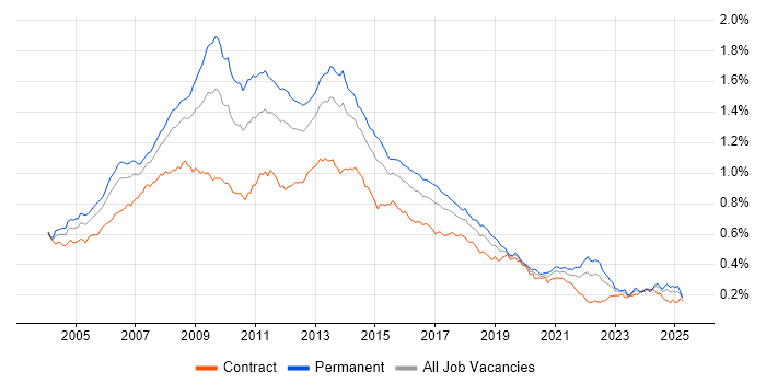 Job vacancy trend for Photoshop in England Job vacancy trend for Photoshop in England