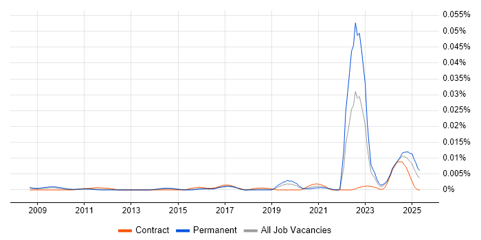 Job vacancy trend for Photovoltaics in England