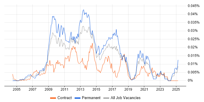 Job vacancy trend for PHP Architect in England Job vacancy trend for PHP Architect in England