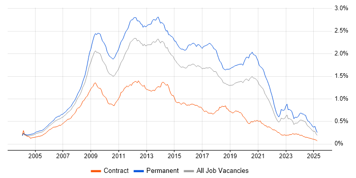 Job vacancy trend for PHP Developer in England