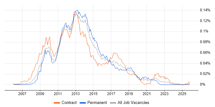 PHP Drupal Developer job vacancy trend in England