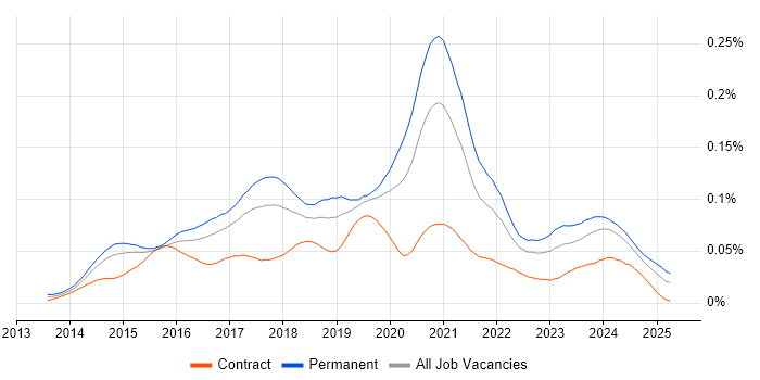 Job vacancy trend for PHP Laravel Developer in England