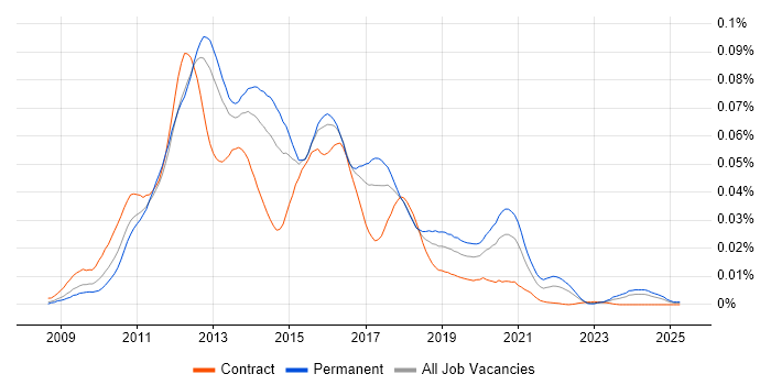 Job vacancy trend for PHP Magento Developer in England Job vacancy trend for PHP Magento Developer in England