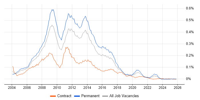 PHP MySQL Developer job vacancy trend in England
