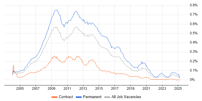 Job vacancy trend for PHP Web Developer in England
