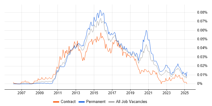 Job vacancy trend for PHP WordPress Developer in England