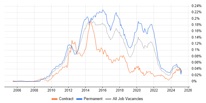 Job vacancy trend for PHPUnit in England