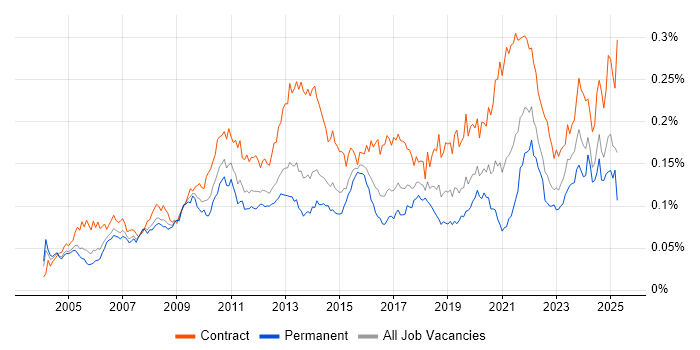 Job vacancy trend for Physical Data Model in England