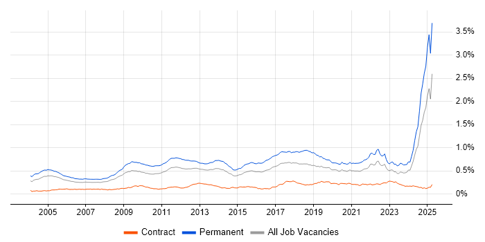 Job vacancy trend for Physics in England