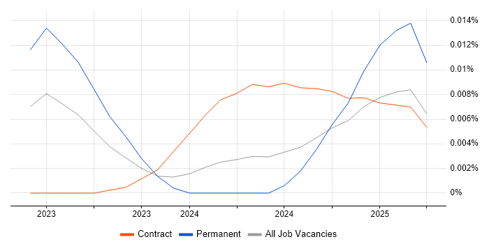 Job vacancy trend for Pinecone in England Job vacancy trend for Pinecone in England
