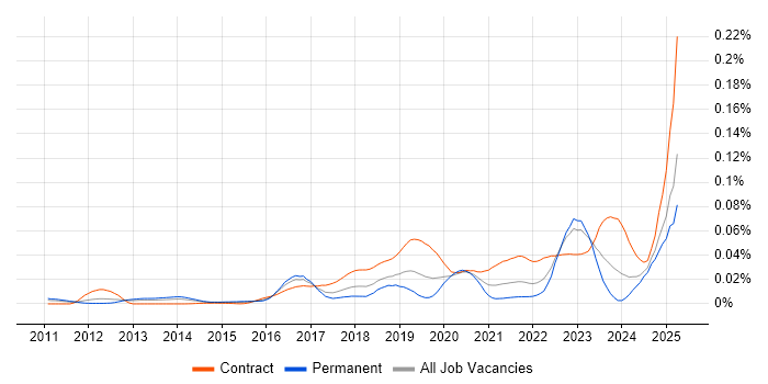 Job vacancy trend for Ping Identity in England