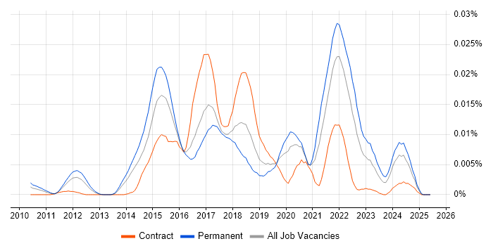 Job vacancy trend for Pingdom in England