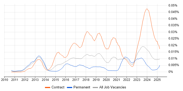 Job vacancy trend for PingFederate in England Job vacancy trend for PingFederate in England