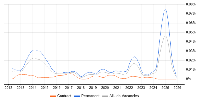 Pinterest job vacancy trend in England