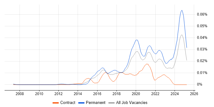 Job vacancy trend for Pixi.js in England Job vacancy trend for Pixi.js in England