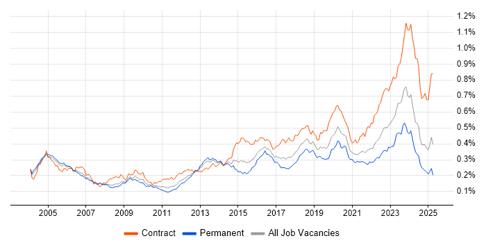 Job vacancy trend for PKI in England