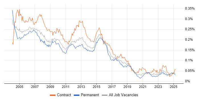 Job vacancy trend for PL/SQL Developer in England Job vacancy trend for PL/SQL Developer in England