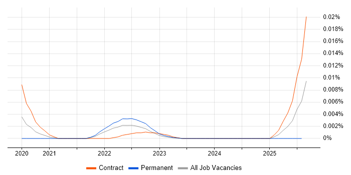 Job vacancy trend for Plaid in England Job vacancy trend for Plaid in England