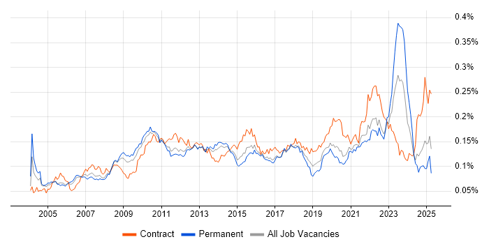 Job vacancy trend for Planning and Forecasting in England Job vacancy trend for Planning and Forecasting in England