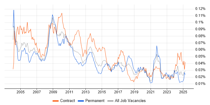 Job vacancy trend for Planning Manager in England
