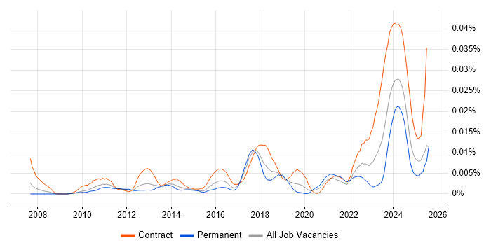 Job vacancy trend for Planon in England Job vacancy trend for Planon in England