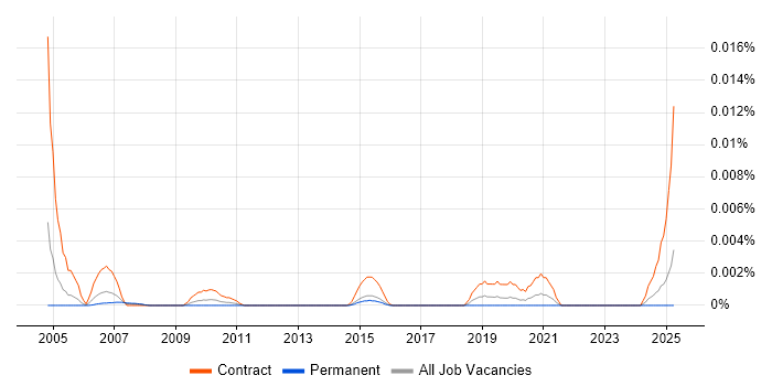 Job vacancy trend for Planview Project Manager in England Job vacancy trend for Planview Project Manager in England