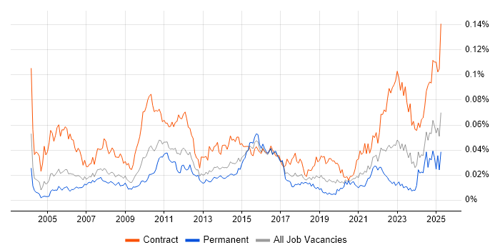 Job vacancy trend for Planview in England Job vacancy trend for Planview in England