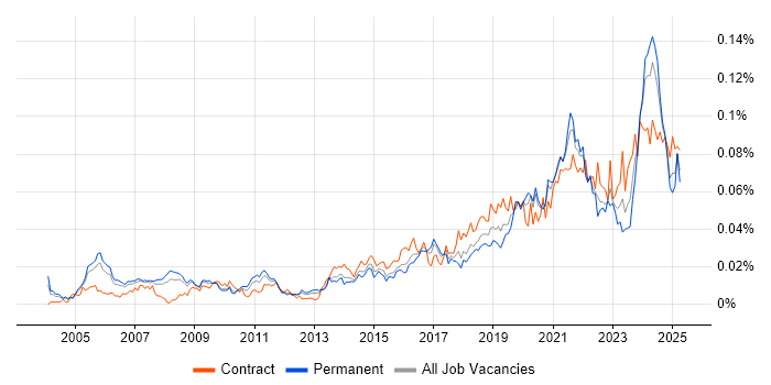 Job vacancy trend for Platform Architect in England Job vacancy trend for Platform Architect in England