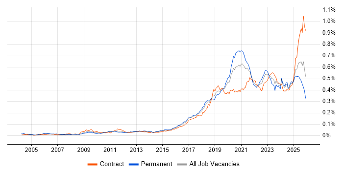 Platform Engineer job vacancy trend in England