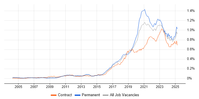 Job vacancy trend for Platform Engineering in England Job vacancy trend for Platform Engineering in England