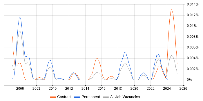Job vacancy trend for Platform Integration Engineer in England