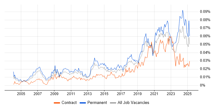 Job vacancy trend for Platform Manager in England Job vacancy trend for Platform Manager in England