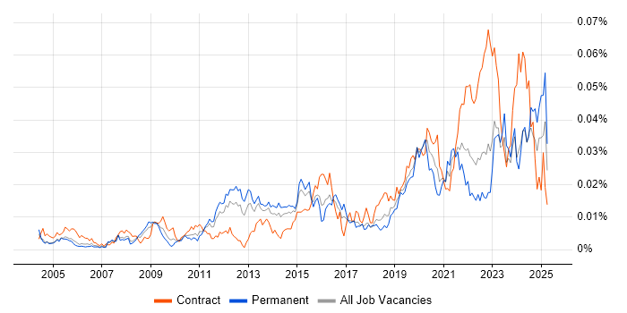 Job vacancy trend for Platform Specialist in England Job vacancy trend for Platform Specialist in England