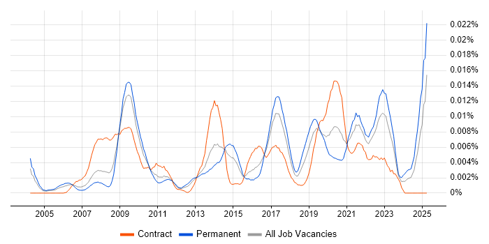 Job vacancy trend for Platform Support Engineer in England Job vacancy trend for Platform Support Engineer in England