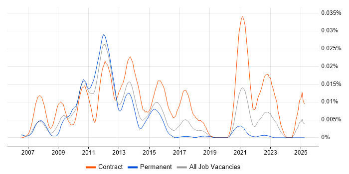 Job vacancy trend for Platform Symphony in England Job vacancy trend for Platform Symphony in England