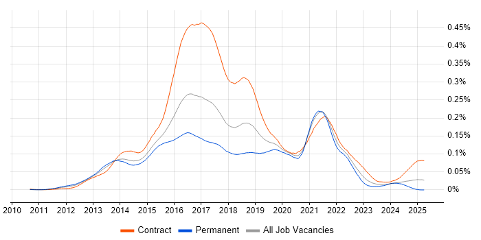 Job vacancy trend for Play Framework in England Job vacancy trend for Play Framework in England