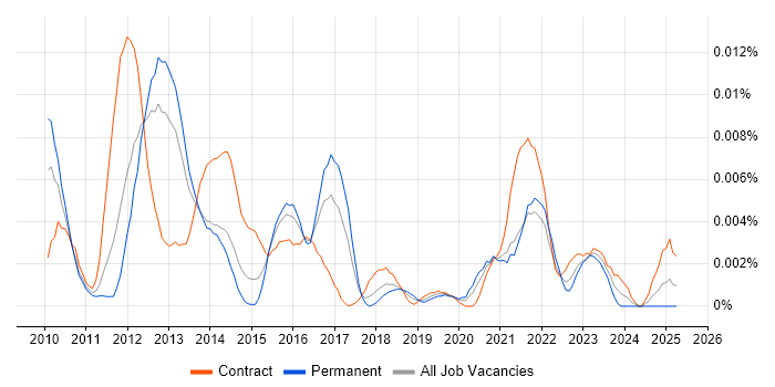 Job vacancy trend for PlayReady in England
