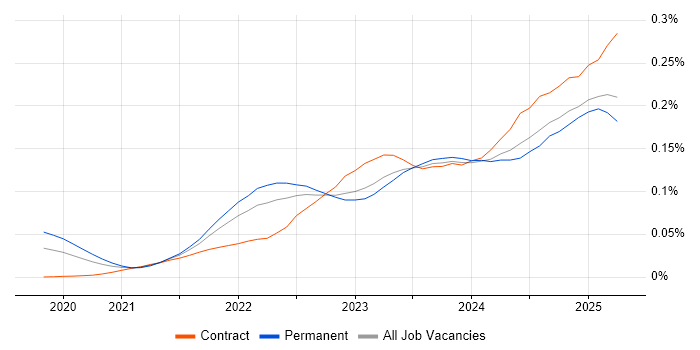 Job vacancy trend for Playwright in England Job vacancy trend for Playwright in England