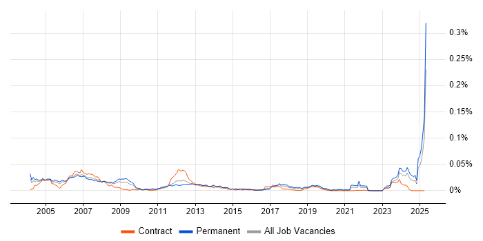 Job vacancy trend for PLC Engineer in England Job vacancy trend for PLC Engineer in England