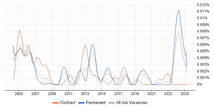 Job vacancy trend for PLC Programmer in England Job vacancy trend for PLC Programmer in England