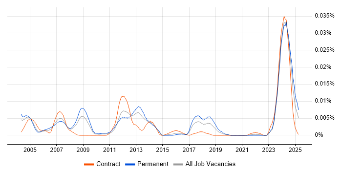 Job vacancy trend for PLC Software Engineer in England Job vacancy trend for PLC Software Engineer in England