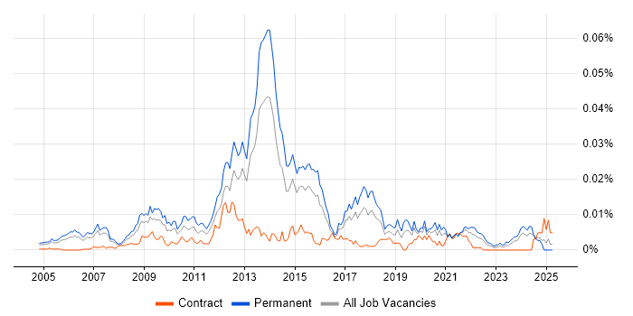 Job vacancy trend for Plesk in England Job vacancy trend for Plesk in England