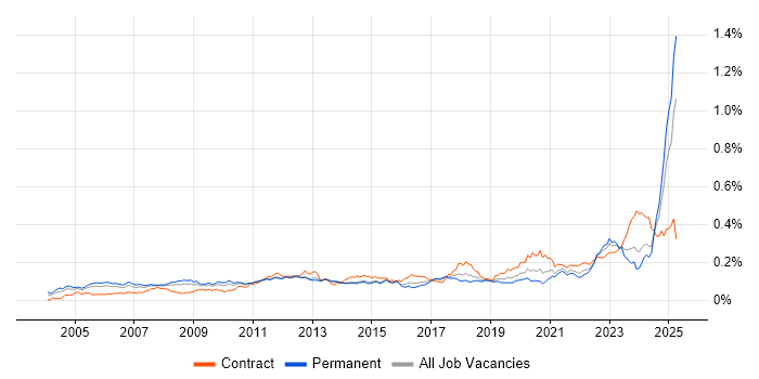 Job vacancy trend for PLM in England