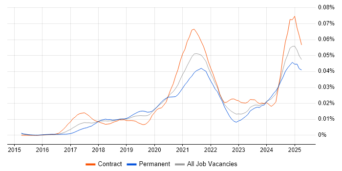 Job vacancy trend for Plotly in England Job vacancy trend for Plotly in England
