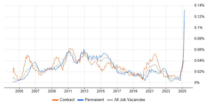 Job vacancy trend for PMBOK in England