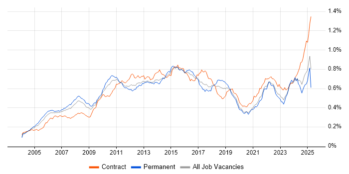 Job vacancy trend for PMI Certification in England